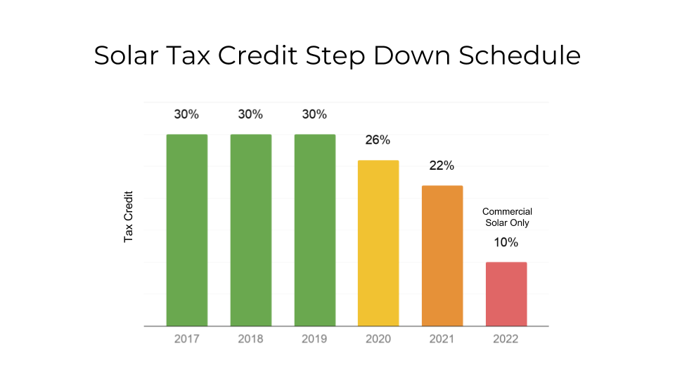 Federal Solar Tax Credit Steps Down After 2019
